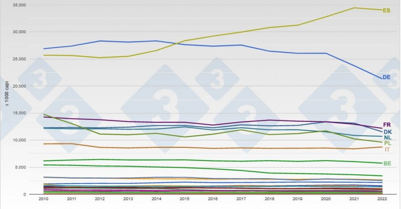 Evoluzione del censimento dei suini nella UE. Fonte: 333.